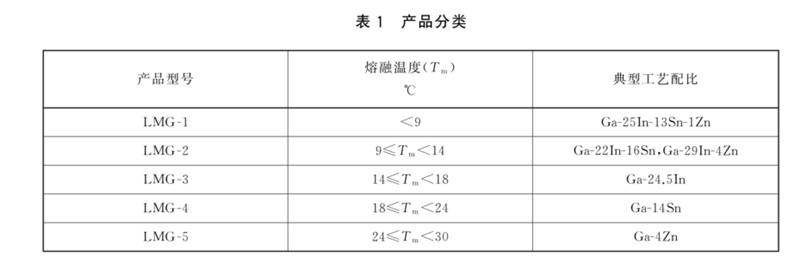 产品分类要求