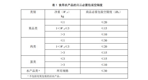 必要包装空隙度要求表