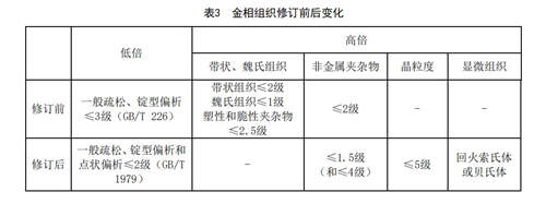 金相组织修订变化