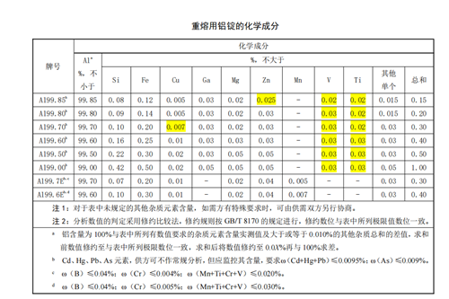 各号牌化学成分表